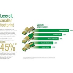 Castrol Vecton 15W-40 CK-4 Advanced Part Synthetic Motor Oil, 1 Gallon Case of 3