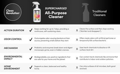 SuperCharged All Purpose Cleaner Refill with Smart Probiotic + Enzyme Complex,