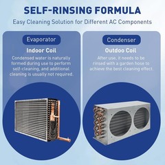 HVAC Evaporator Coil and Condenser AC Unit Cleaner Foam Solution for Home HVAC